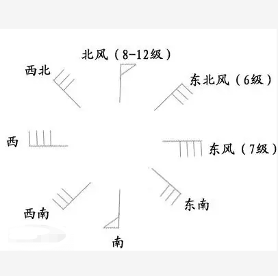 7级风 快懂百科