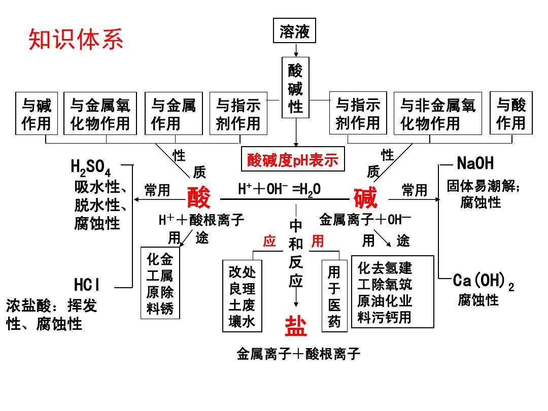 化学分类 快懂百科