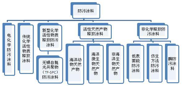 海洋防污涂料 快懂百科