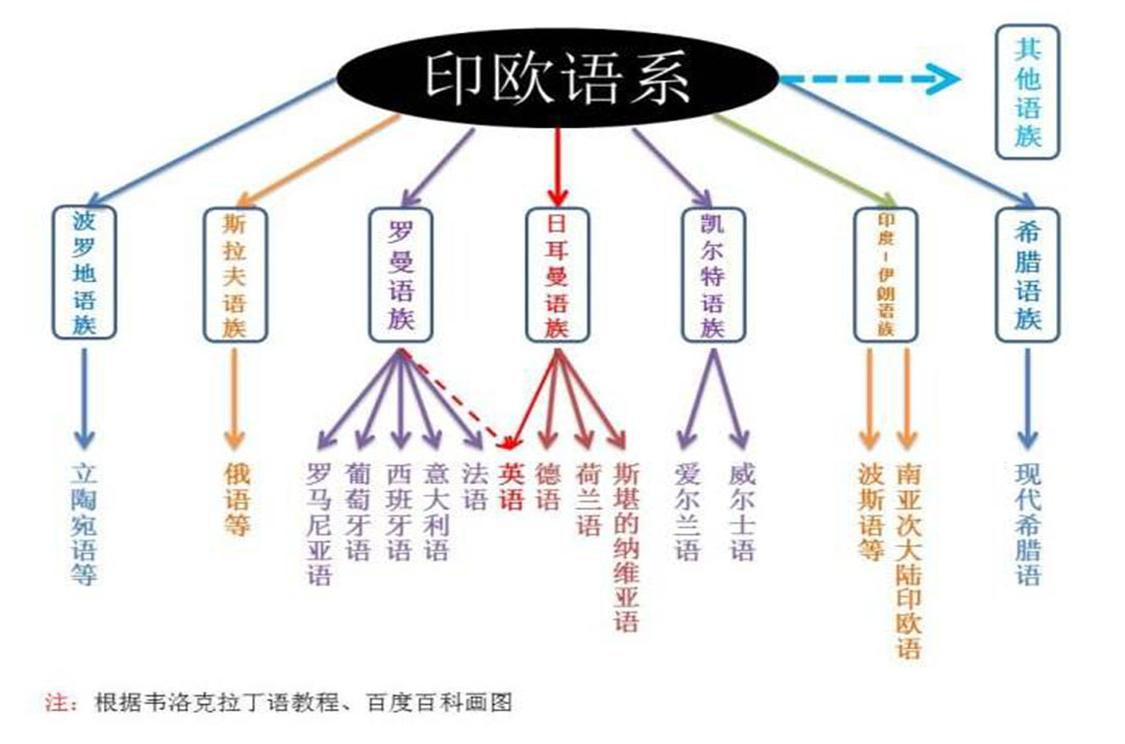 英语 印欧语系 日耳曼语族下语言 头条百科