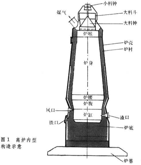 高炉 快懂百科