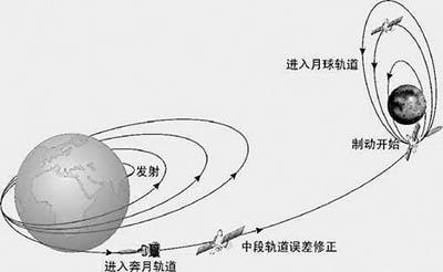 第一次,嫦娥一号卫星发射后首先被送入一个地球同步椭圆轨道,这一