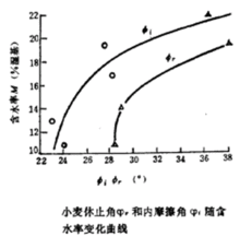 内摩擦角 快懂百科