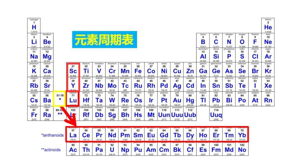 稀土元素在元素周期表中的位置