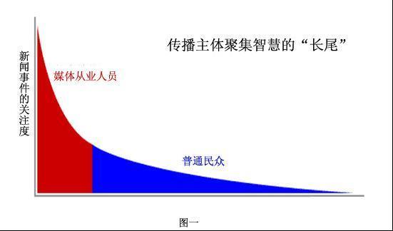 自媒体的力量来源——“长尾”分析