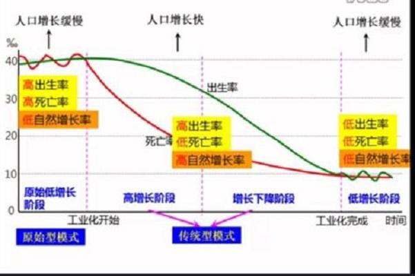 人口增长模式 快懂百科