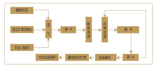 冷固球团工艺流程图