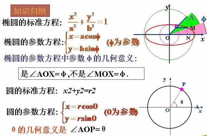 椭圆参数方程 快懂百科