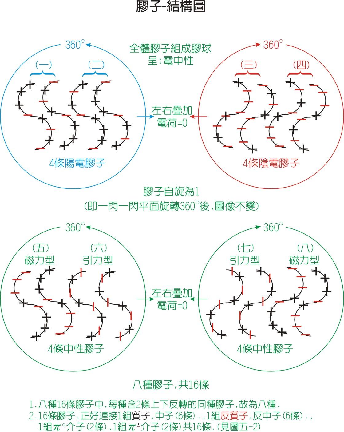 中以来,人们根据强作用的大量实验事实推断强子是由带色的夸克组成的