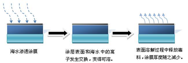 海洋防污涂料 快懂百科