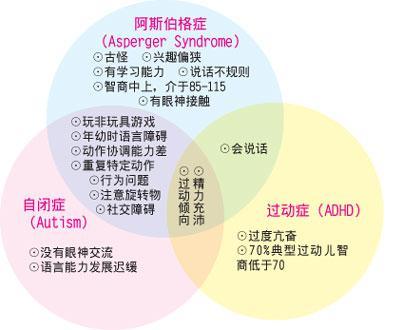 亚斯伯格症候群