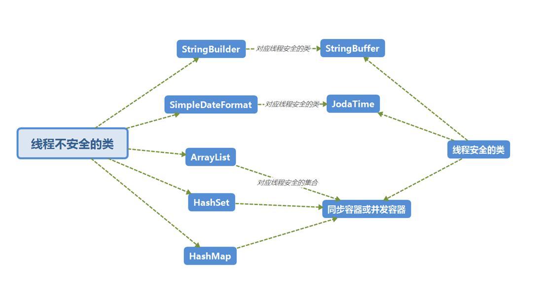 线程安全与线程不安全