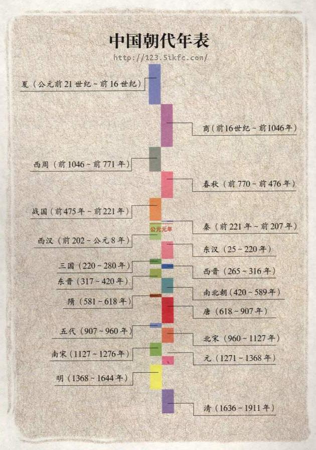 中国历史朝代顺序表 快懂百科