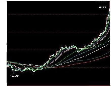 因为上涨的曲线笔直向上,其形态就象举重一样.