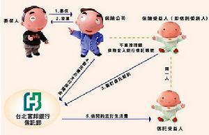 保险金信托