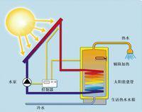平板太阳能热水器工作简单示意图