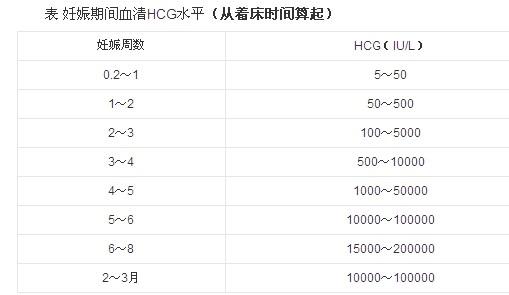 HCG值 - 快懂百科