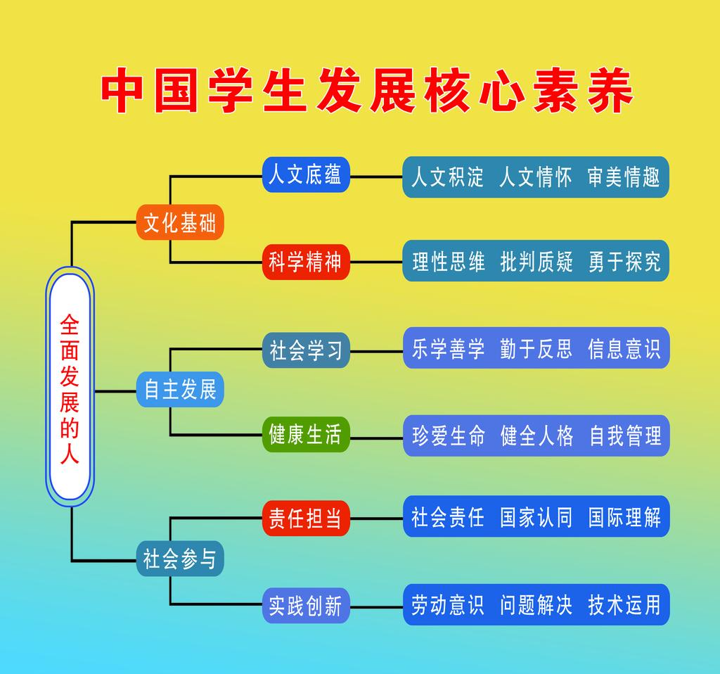 中国学生发展核心素养 - 快懂百科