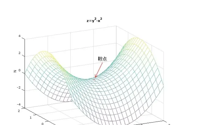 鞍点 - 快懂百科