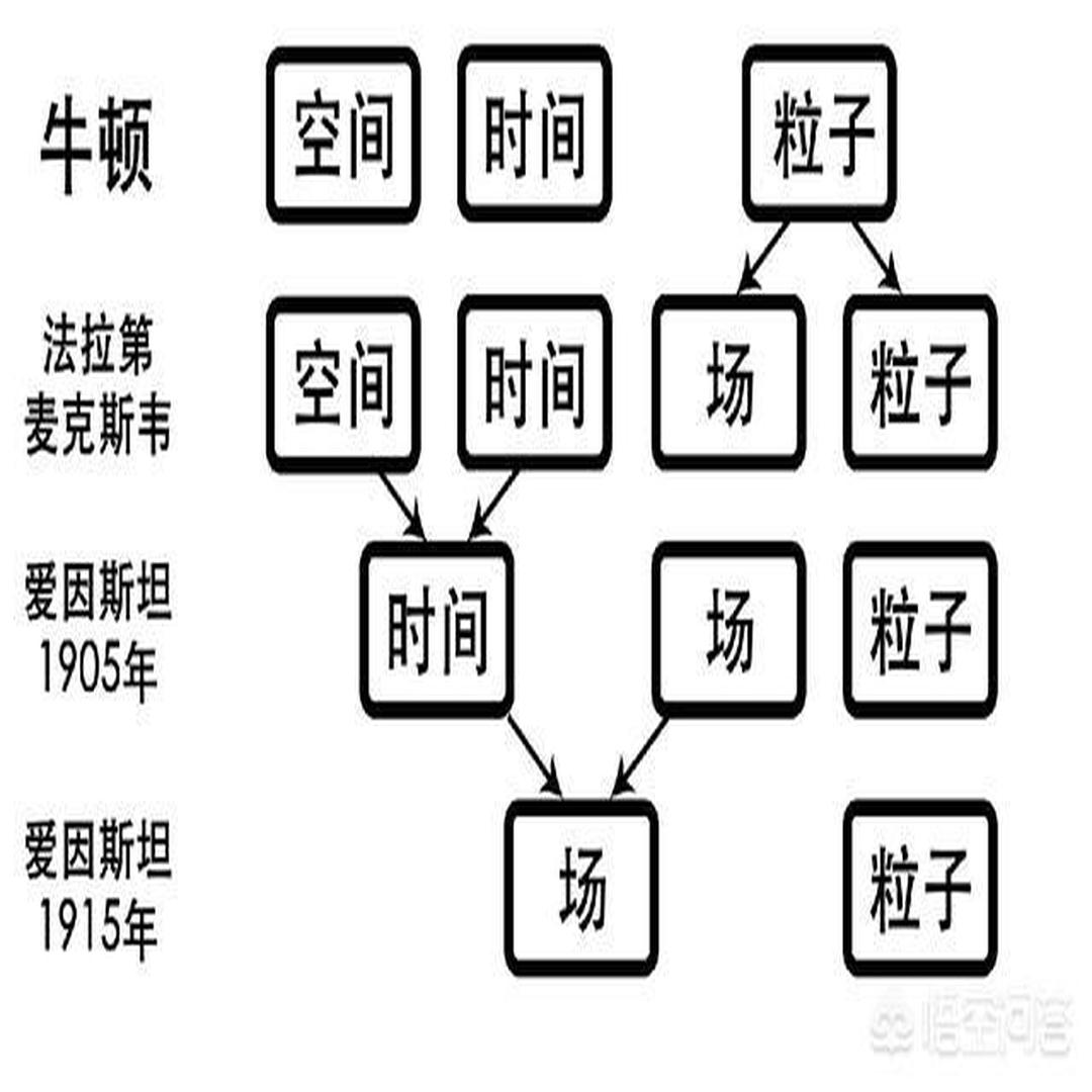 不同物理学分支对自然界基本构成的认识