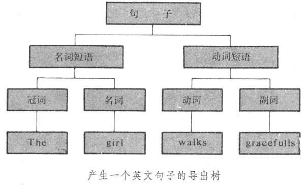 短语结构文法 - 快懂百科