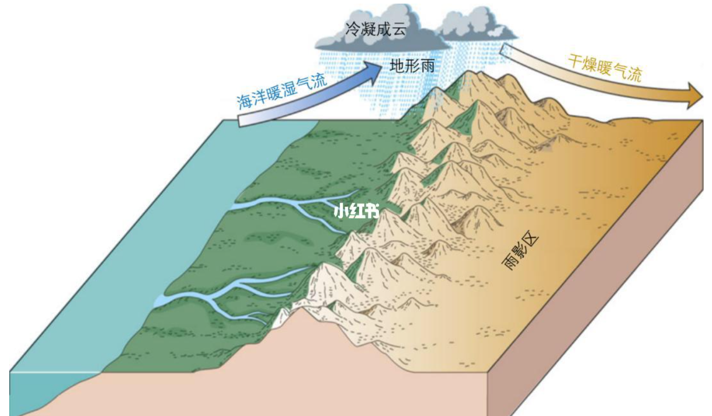 雨影效应 - 快懂百科