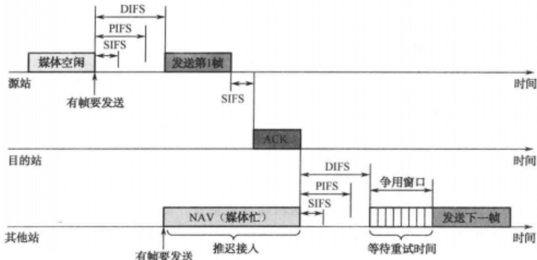 CSMA/CA - 快懂百科