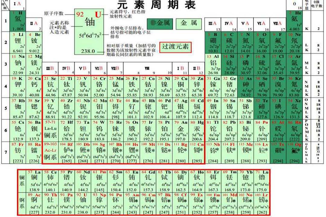 元素周期表 快懂百科